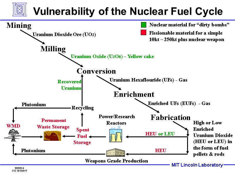 Vulnerability of the Nuclear Fuel Cycle